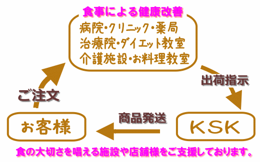 ＫＳＫは食の大切を唱える、施設や店舗様をご支援しております。