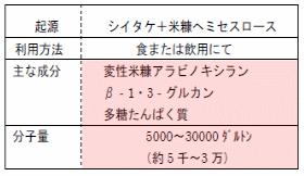 免疫調整物質バイオブラン（BioBran）