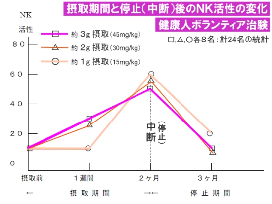 バイオブランNK活性変化（健康人）