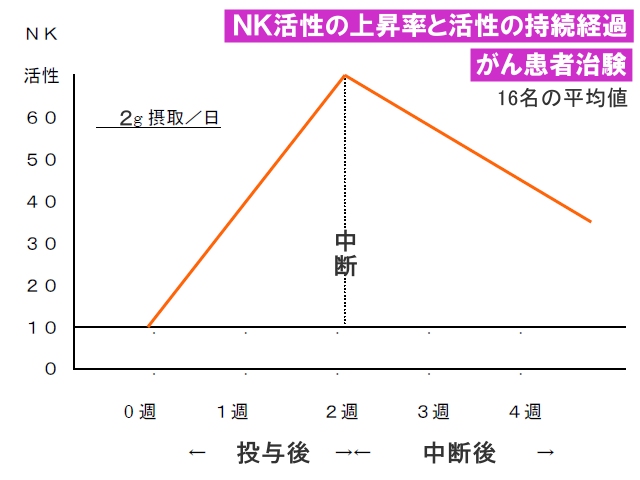 バイオブランNK活性変化（標準治療前）