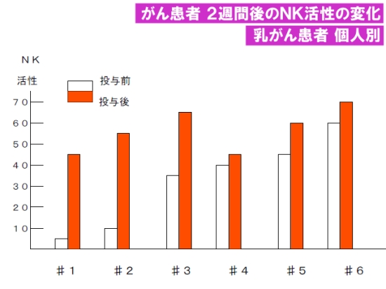 バイオブランNK活性個人差（乳がん患者）