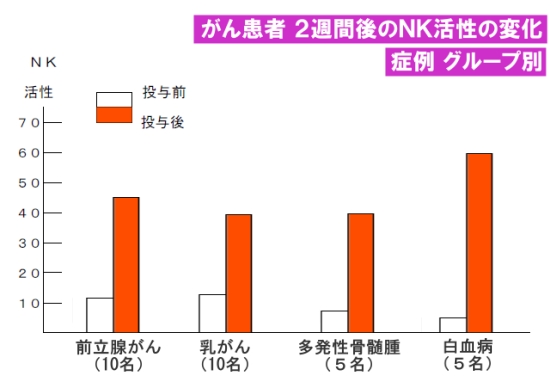 バイオブランNK活性（症例別）