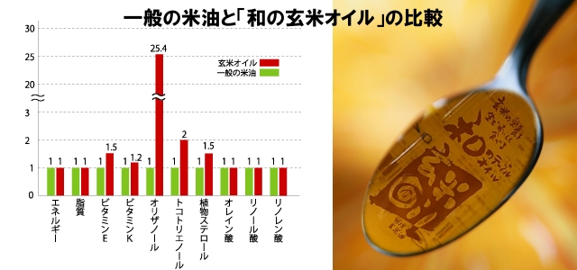 和の玄米オイルの特長